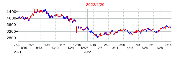 2022年1月20日 16:12前後のの株価チャート